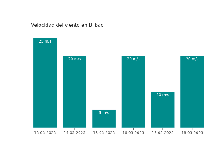 El tiempo en Bilbao lunes 13 marzo 2023