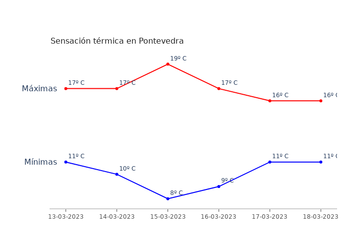 El tiempo en Pontevedra lunes 13 marzo 2023