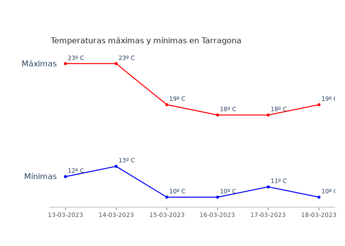 El tiempo en Tarragona lunes 13 marzo 2023
