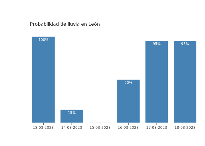El tiempo en León lunes 13 marzo 2023