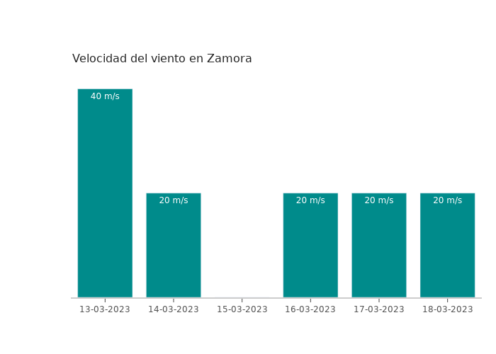 El tiempo en Zamora lunes 13 marzo 2023