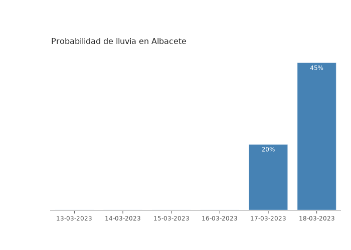 El tiempo en Albacete lunes 13 marzo 2023