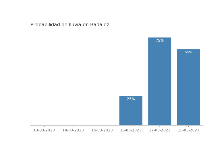 El tiempo en Badajoz lunes 13 marzo 2023