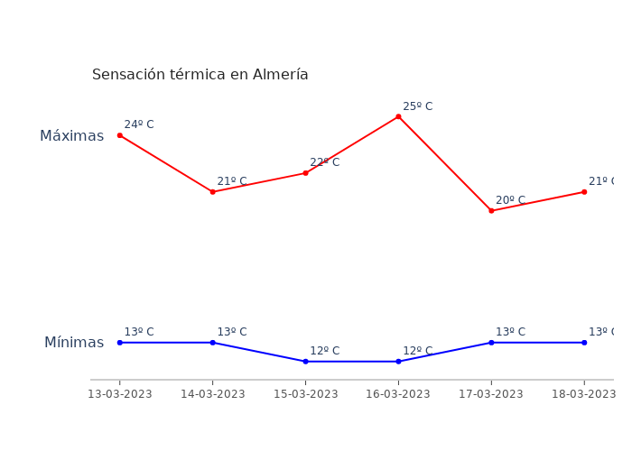 El tiempo en Almería lunes 13 marzo 2023