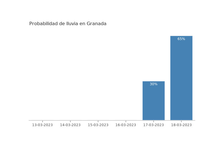 El tiempo en Granada lunes 13 marzo 2023