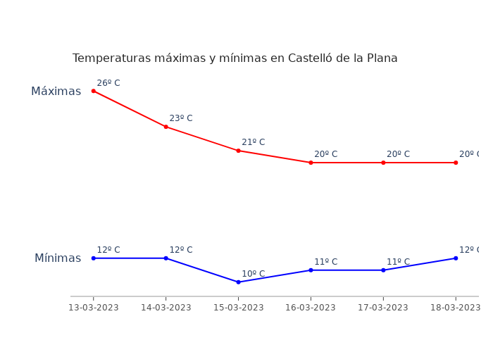 El tiempo en Castelló de la Plana lunes 13 marzo 2023