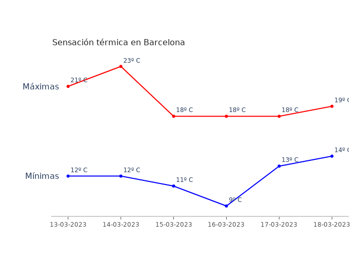 El tiempo en Barcelona lunes 13 marzo 2023