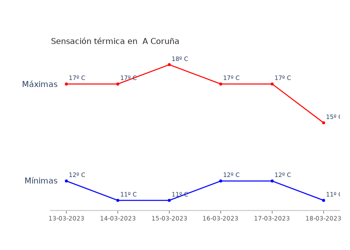 El tiempo en A Coruña lunes 13 marzo 2023