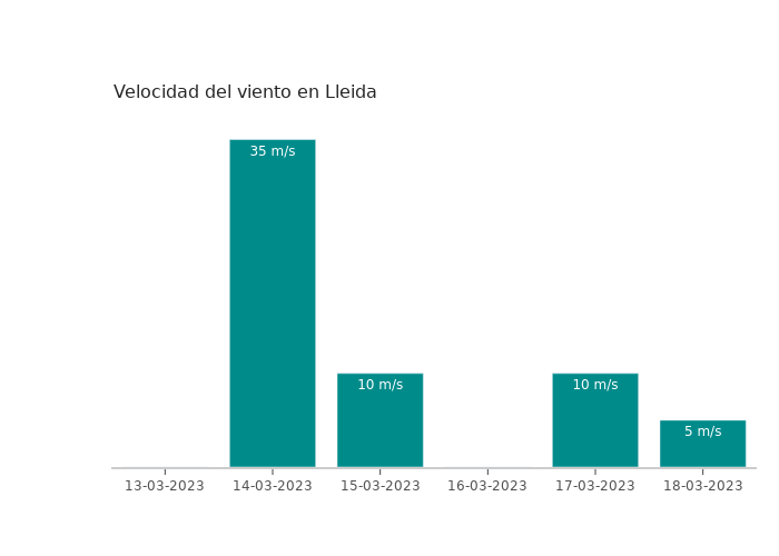 El tiempo en Lleida lunes 13 marzo 2023
