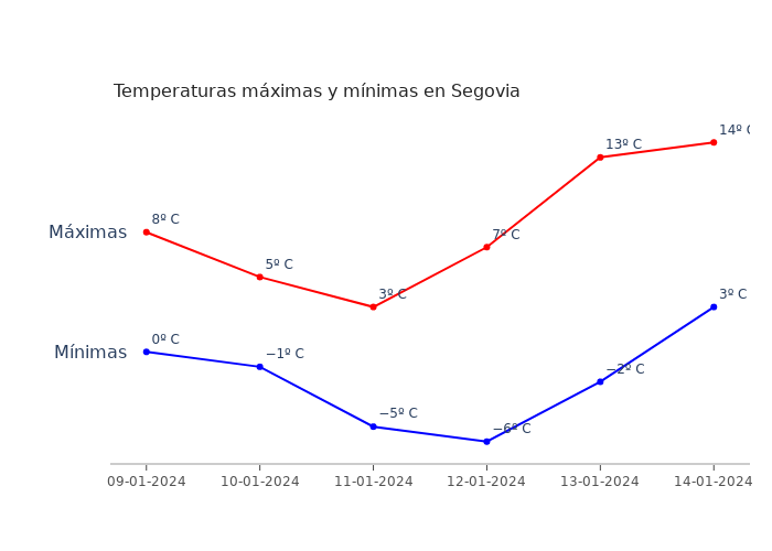 El tiempo en Segovia martes 09 enero 2024