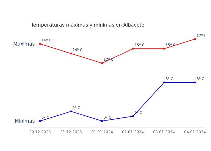 El tiempo en Albacete sábado 30 diciembre 2023
