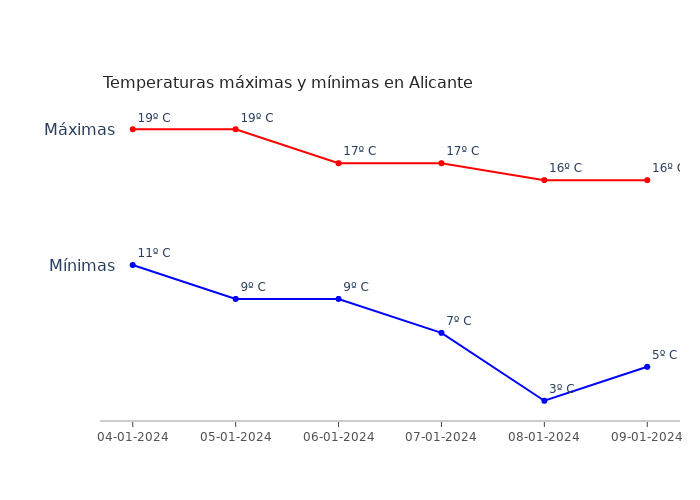 El tiempo en Alicante jueves 04 enero 2024