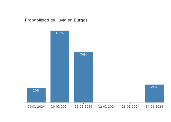 El tiempo en Burgos martes 09 enero 2024