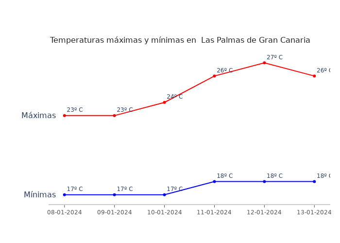 El tiempo en Las Palmas de Gran Canaria lunes 08 enero...