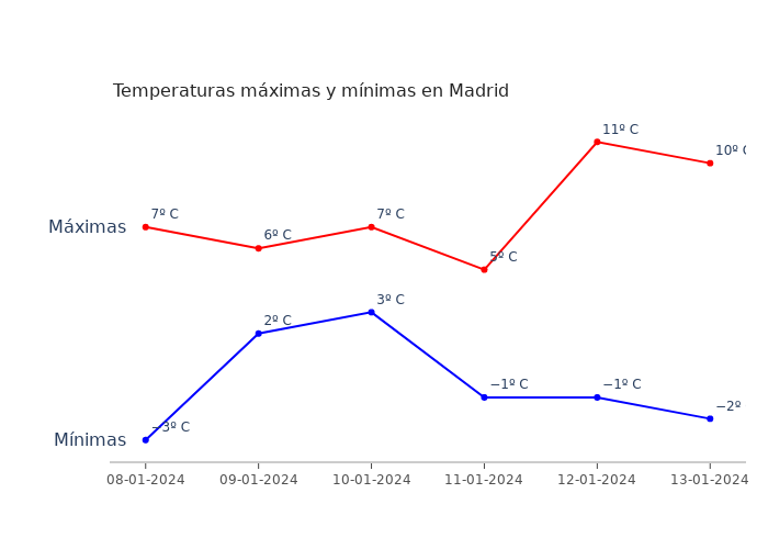 El tiempo en Madrid lunes 08 enero 2024