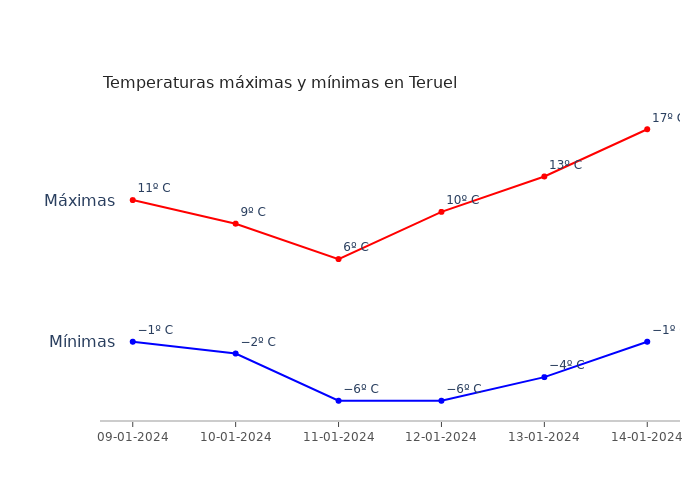 El tiempo en Teruel martes 09 enero 2024