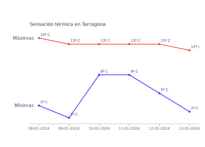El tiempo en Tarragona lunes 08 enero 2024