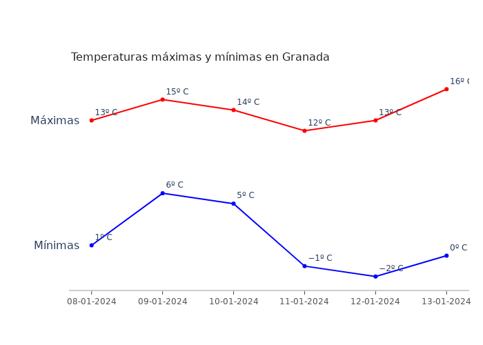 El tiempo en Granada lunes 08 enero 2024