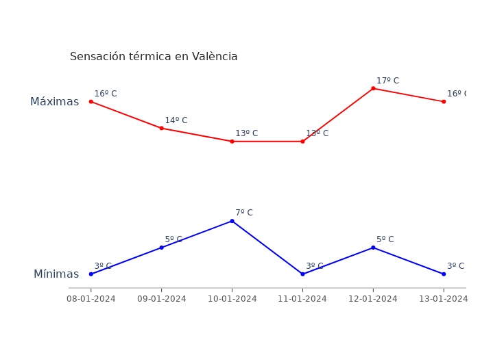 El tiempo en València lunes 08 enero 2024
