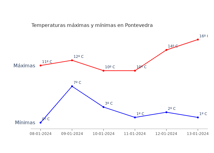 El tiempo en Pontevedra lunes 08 enero 2024