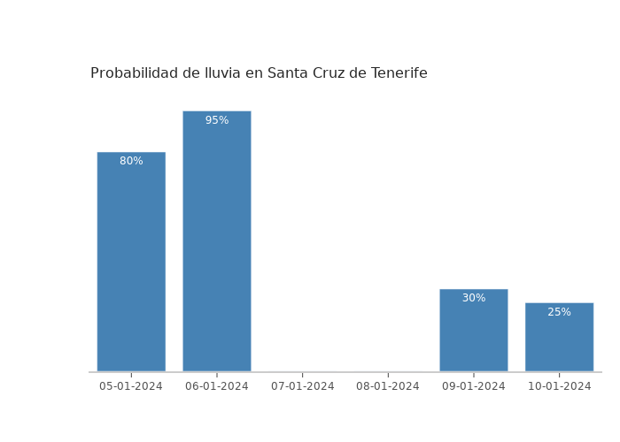 El tiempo en Santa Cruz de Tenerife viernes 05 enero 2024