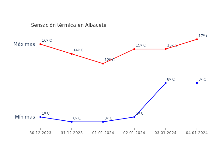 El tiempo en Albacete sábado 30 diciembre 2023