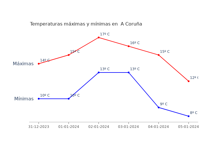 El tiempo en A Coruña domingo 31 diciembre 2023