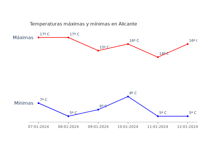 El tiempo en Alicante domingo 07 enero 2024
