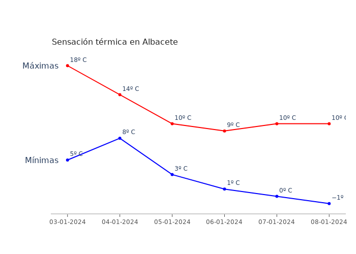 El tiempo en Albacete miércoles 03 enero 2024