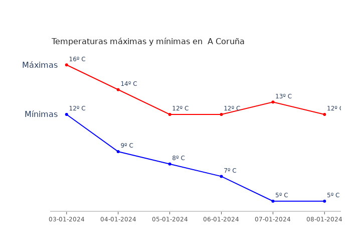El tiempo en A Coruña miércoles 03 enero 2024