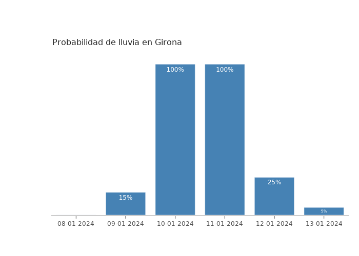 El tiempo en Girona lunes 08 enero 2024