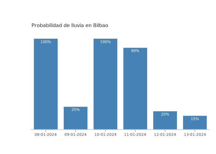 El tiempo en Bilbao lunes 08 enero 2024