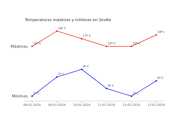 El tiempo en Sevilla lunes 08 enero 2024