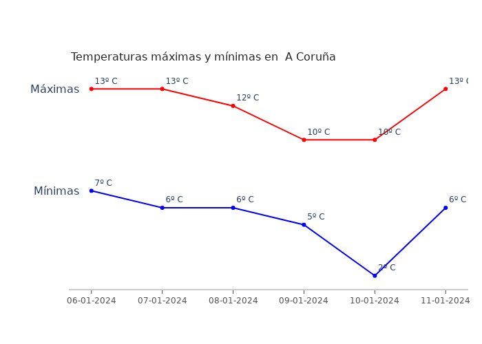 El tiempo en A Coruña sábado 06 enero 2024