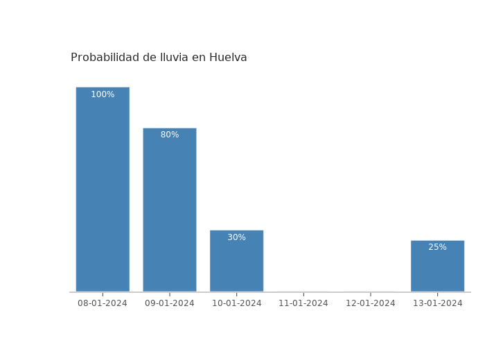 El tiempo en Huelva lunes 08 enero 2024