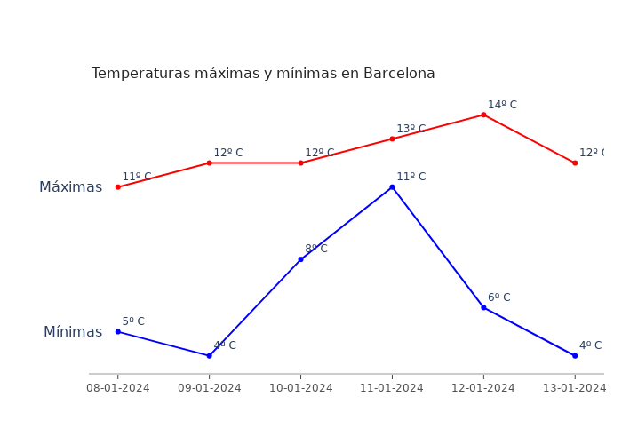El tiempo en Barcelona lunes 08 enero 2024