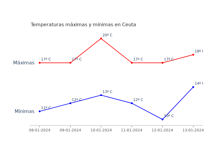 El tiempo en Ceuta lunes 08 enero 2024