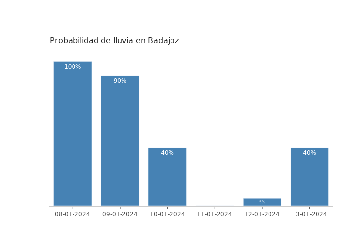 El tiempo en Badajoz lunes 08 enero 2024