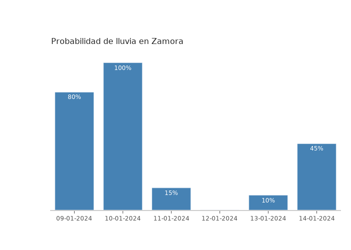 El tiempo en Zamora martes 09 enero 2024
