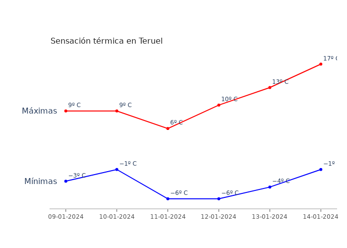 El tiempo en Teruel martes 09 enero 2024