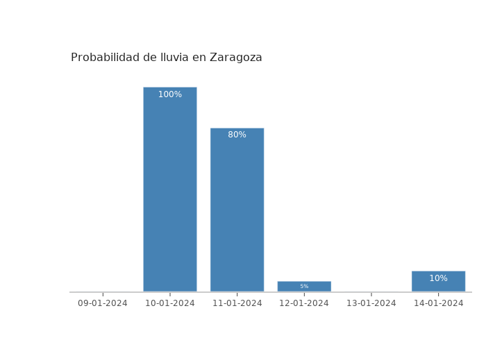 El tiempo en Zaragoza martes 09 enero 2024