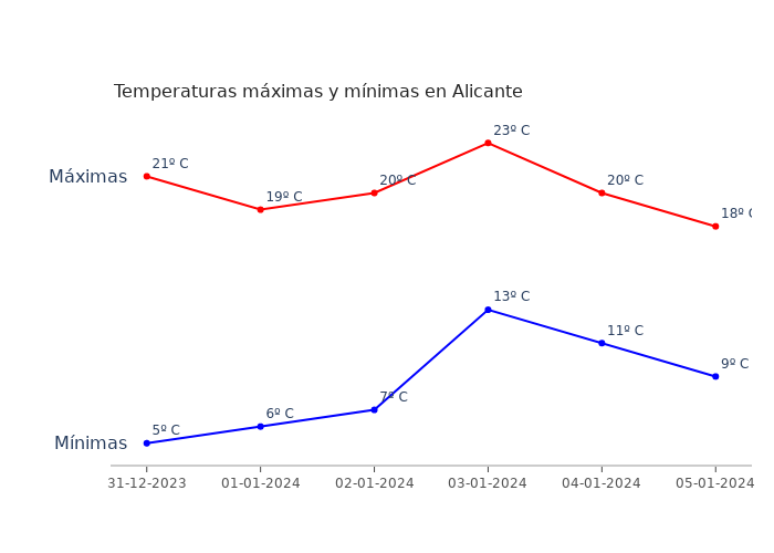 El tiempo en Alicante domingo 31 diciembre 2023