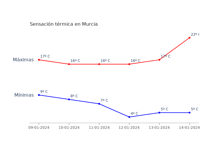 El tiempo en Murcia martes 09 enero 2024