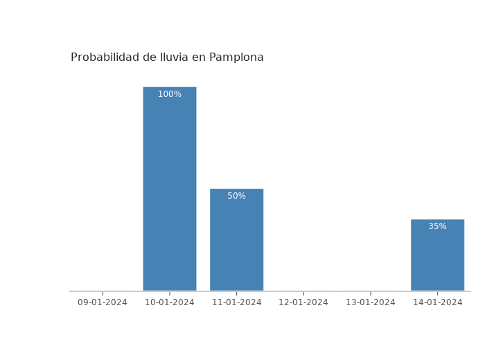 El tiempo en Pamplona martes 09 enero 2024