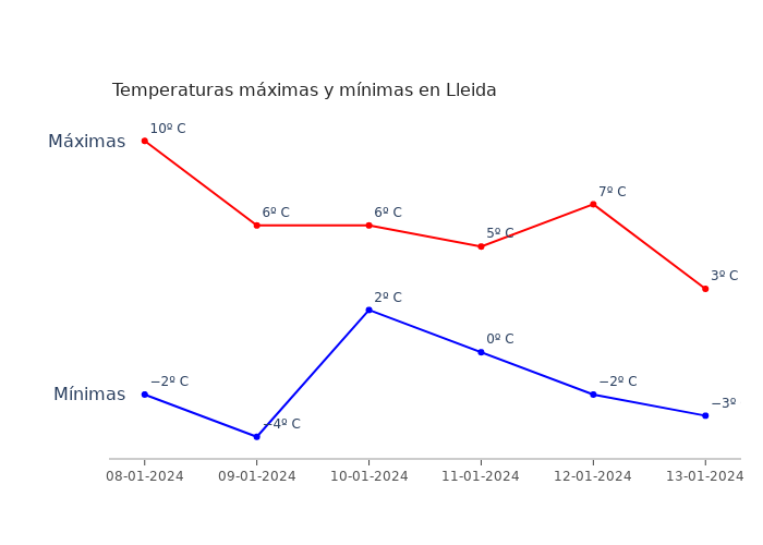 El tiempo en Lleida lunes 08 enero 2024