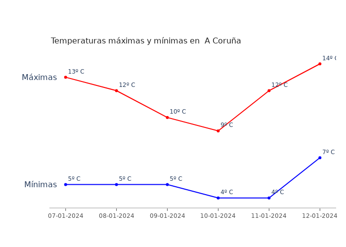El tiempo en A Coruña domingo 07 enero 2024