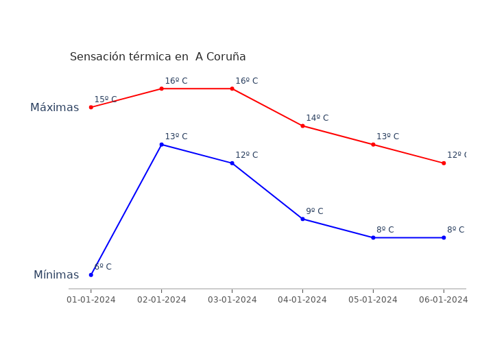 El tiempo en A Coruña lunes 01 enero 2024