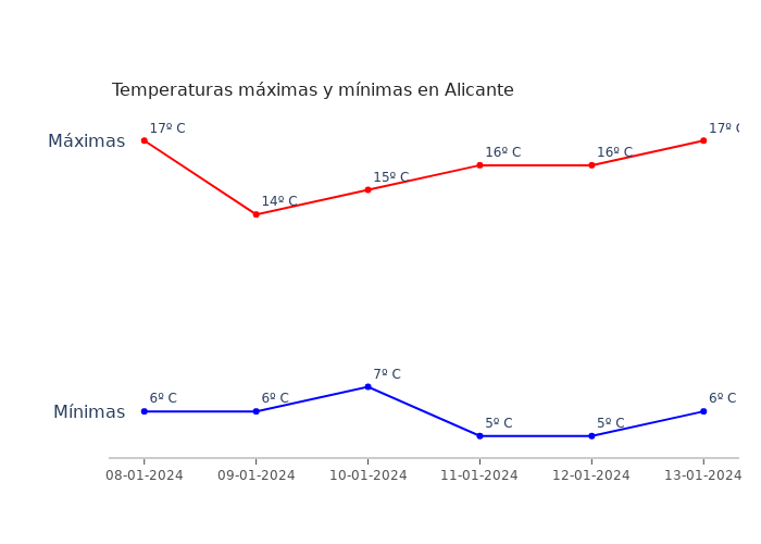 El tiempo en Alicante lunes 08 enero 2024