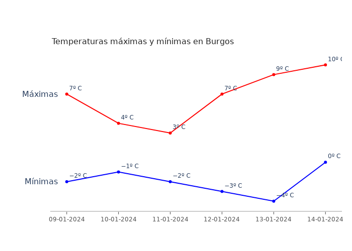 El tiempo en Burgos martes 09 enero 2024
