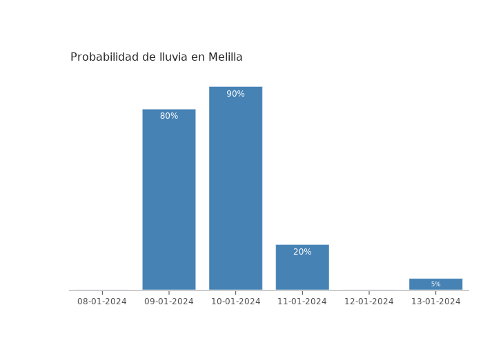 El tiempo en Melilla lunes 08 enero 2024